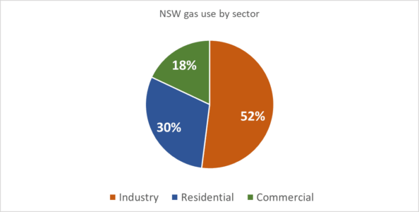 NSW gas use by sector. Industry 52%, Residential 30%; Commercial 18%